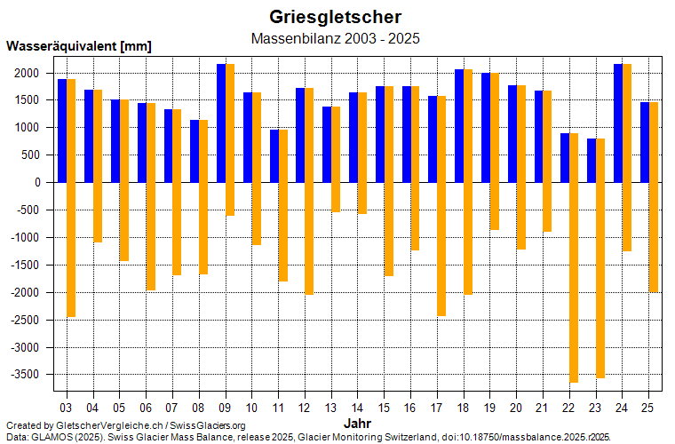 Massenbilanz Findelgletscher 2003 - 2025