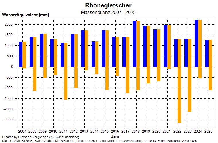 Massenbilanz Rhonegletscher 2007 - 2025