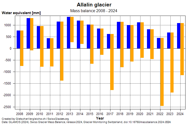 Mass balance  Allalin glacier 2008 - 2024