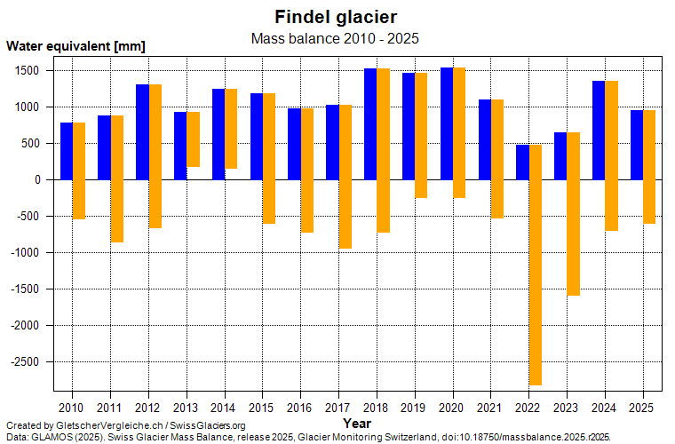 Mass balance  Findel glacier 2010 - 2025