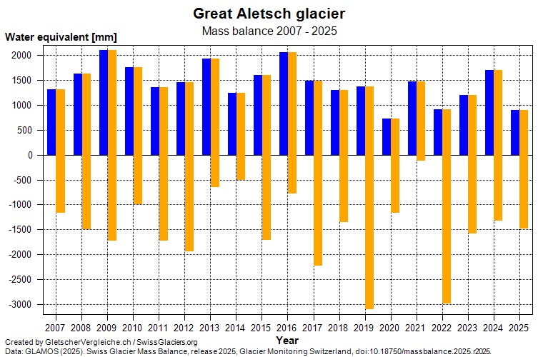 Mass balance of the Great Aletsch glacier 2007 - 2025