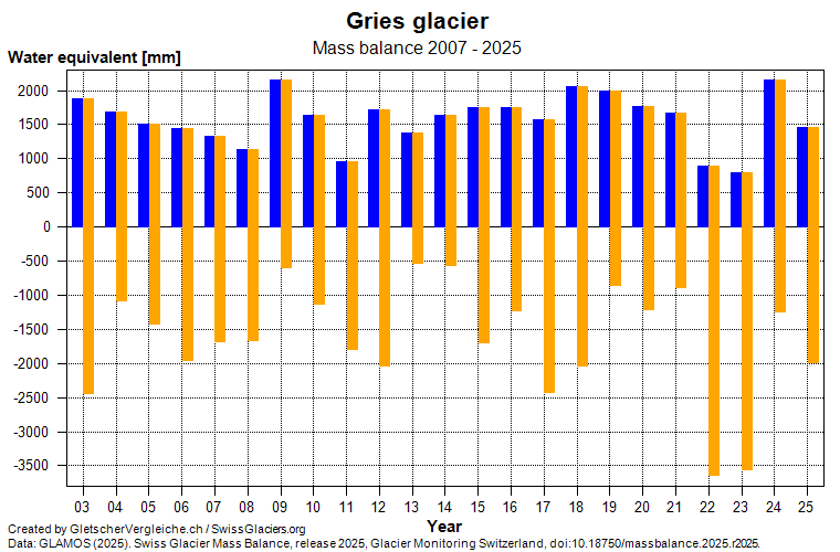 Mass balance  Findel glacier 2003 - 2025