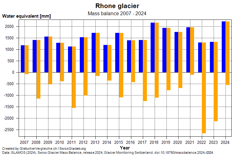 Mass balance Rhone glacier 2007 - 2024